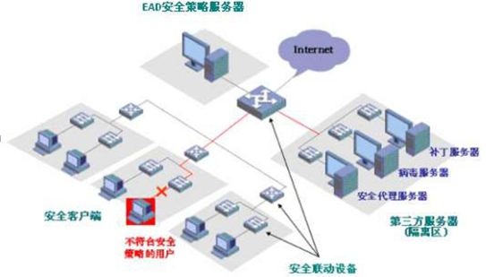 中小企业终端安全准入控制解决方案